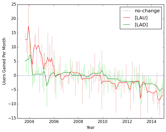 2003 2015 la lost users